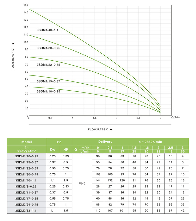 Irrigation and Agriculture Sta - Water Pump Submersible 评论和价格